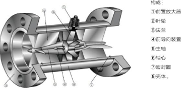 如果渦輪流量計工作不穩定，計量數據不正確怎么辦